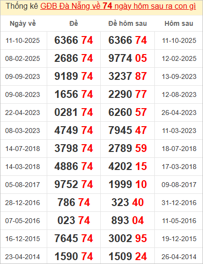 Thống kê giải đặc biệt Đà Nẵng hôm sau Thống kê giải đặc biệt Đà Nẵng hôm sau