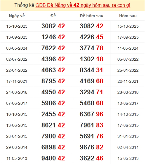 Thống kê giải đặc biệt Đà Nẵng hôm sau Thống kê giải đặc biệt Đà Nẵng hôm sau