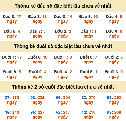 Thống kê đặc biệt Đắc Lắc gan nhất