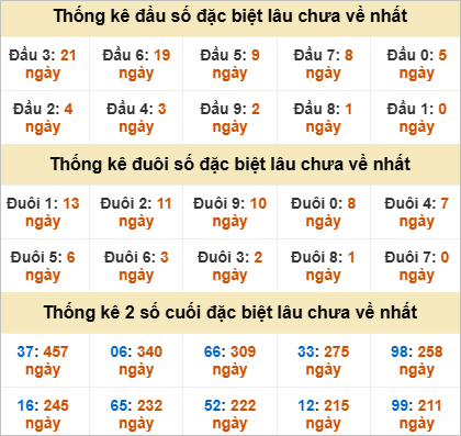 Thống kê đặc biệt Đắc Lắc gan nhất