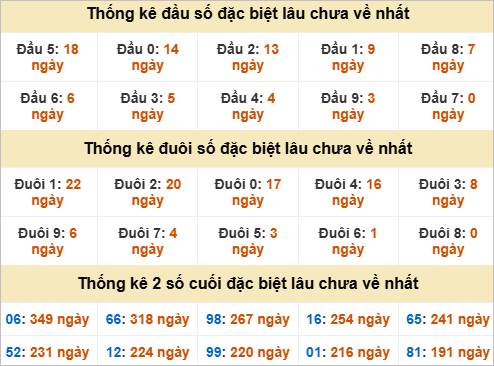 Thống kê đặc biệt Đắc Lắc gan nhất Thống kê đặc biệt Đắc Lắc gan nhất