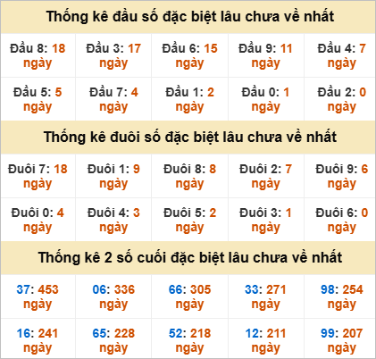 Thống kê đặc biệt Đắc Lắc gan nhất
