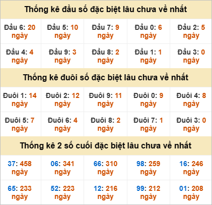 Thống kê đặc biệt Đắc Lắc gan nhất