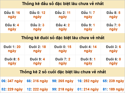 Thống kê đặc biệt Đắc Lắc gan nhất