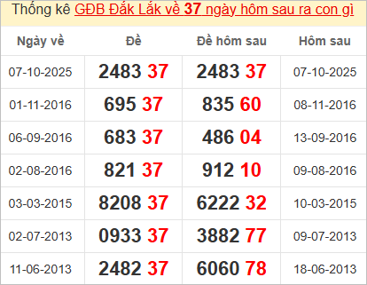 Thống kê đặc biệt Đắc Lắc kỳ sau Thống kê đặc biệt Đắc Lắc kỳ sau