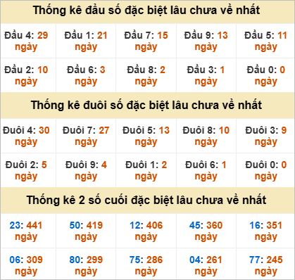 Thống kê giải đặc biệt Đắk Nông gan nhất