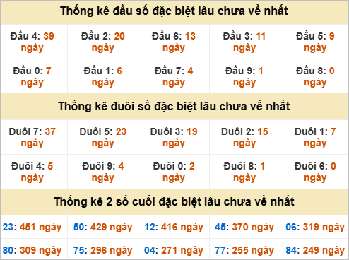 Thống kê giải đặc biệt Đắk Nông gan nhất