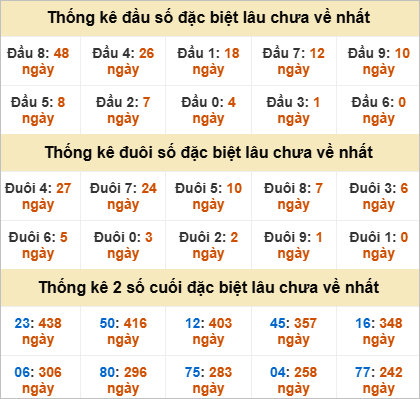 Thống kê giải đặc biệt Đắk Nông gan nhất