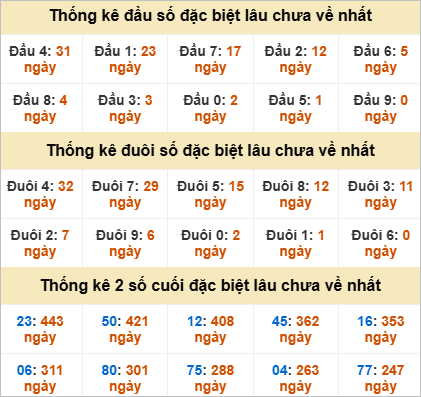 Thống kê giải đặc biệt Đắk Nông gan nhất