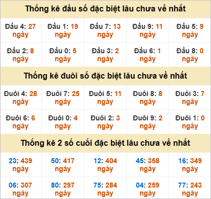Thống kê giải đặc biệt Đắk Nông gan nhất