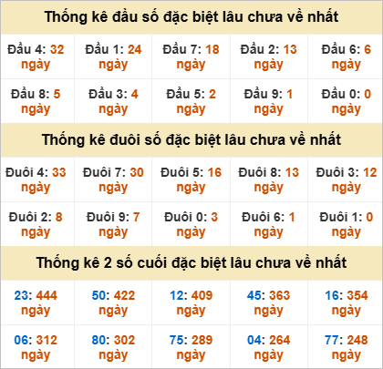 Thống kê giải đặc biệt Đắk Nông gan nhất