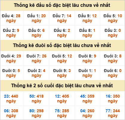 Thống kê giải đặc biệt Đắk Nông gan nhất