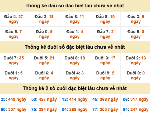 Thống kê giải đặc biệt Đắk Nông gan nhất Thống kê giải đặc biệt Đắk Nông gan nhất