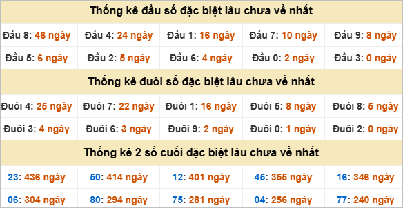 Thống kê giải đặc biệt Đắk Nông gan nhất