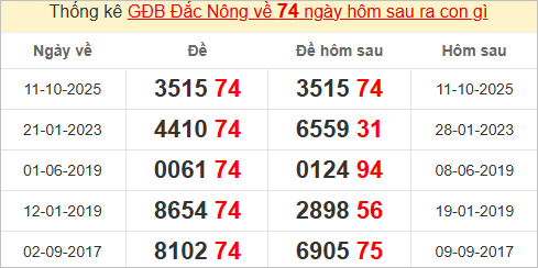 Thống kê giải đặc biệt Đắk Nông hôm sau Thống kê giải đặc biệt Đắk Nông hôm sau