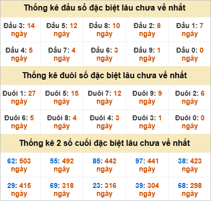 Thống kê giải đặc biệt Gia Lai lâu chưa về