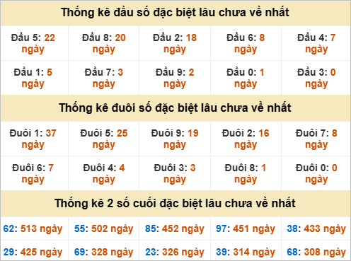 Thống kê giải đặc biệt Gia Lai lâu chưa về Thống kê giải đặc biệt Gia Lai lâu chưa về