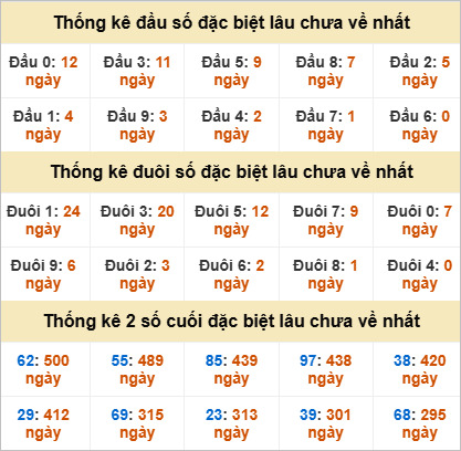 Thống kê lô gan Gia Lai lâu chưa về