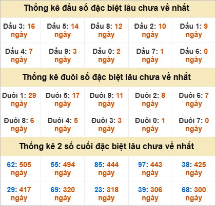 Thống kê giải đặc biệt Gia Lai lâu chưa về