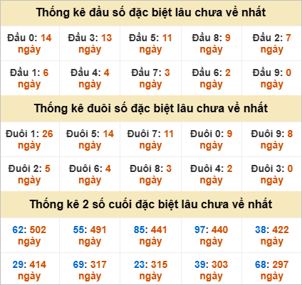 Thống kê lô gan Gia Lai lâu chưa về