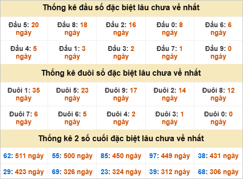 Thống kê giải đặc biệt Gia Lai lâu chưa về