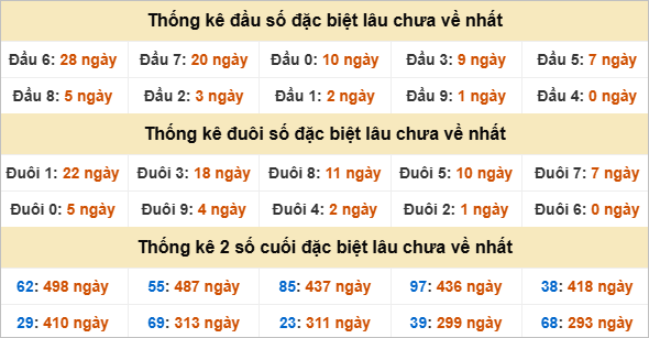 Thống kê đặc biệt Gia Lai lâu chưa về
