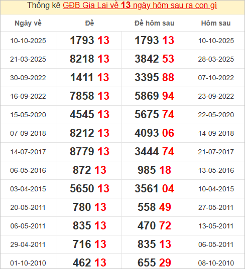 Thống kê ĐB Gia Lai hôm sau Thống kê ĐB Gia Lai hôm sau