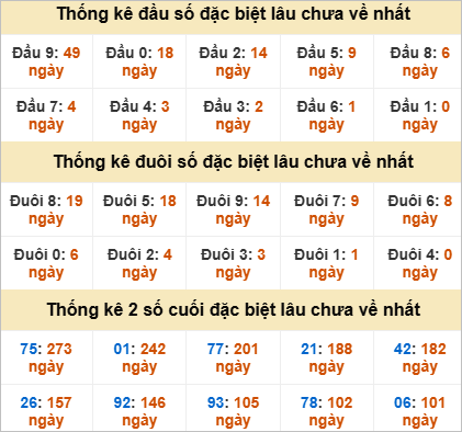 Thống kê giải đặc biệt Khánh Hòa gan nhất