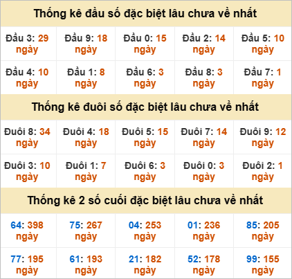 Thống kê giải đặc biệt Khánh Hòa gan nhất