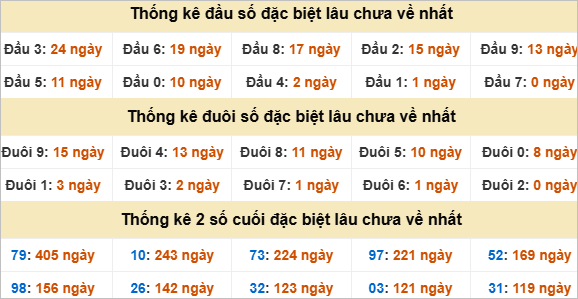 Thống kê đặc biệt Khánh Hòa gan nhất