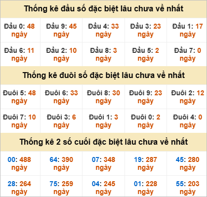 Thống kê giải đặc biệt Khánh Hòa gan nhất