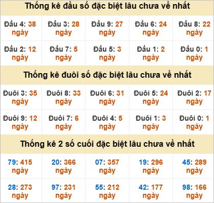 Thống kê đặc biệt Khánh Hòa gan nhất