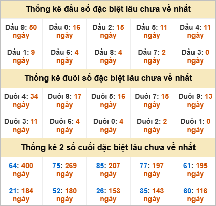 Thống kê giải đặc biệt Khánh Hòa gan nhất
