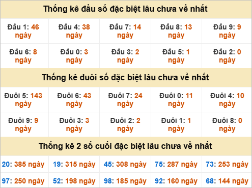 Thống kê giải đặc biệt Khánh Hòa gan nhất