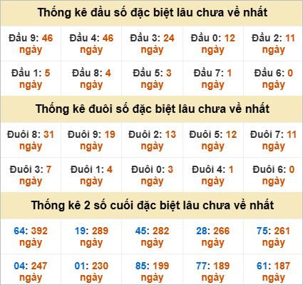 Thống kê giải đặc biệt Khánh Hòa gan nhất