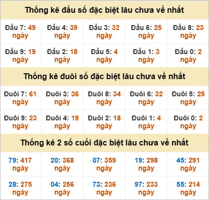 Thống kê đặc biệt Khánh Hòa gan nhất