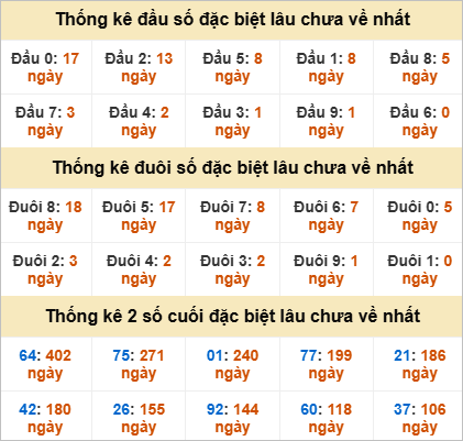 Thống kê giải đặc biệt Khánh Hòa gan nhất