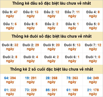 Thống kê giải đặc biệt Khánh Hòa gan nhất