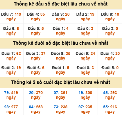 Thống kê đặc biệt Khánh Hòa gan nhất