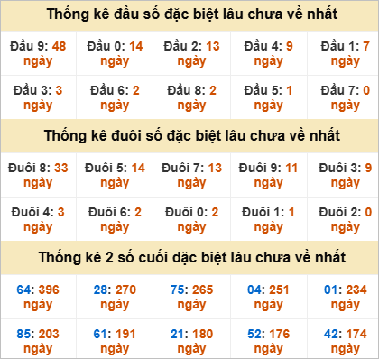Thống kê giải đặc biệt Khánh Hòa gan nhất