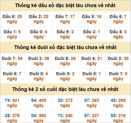 Thống kê đặc biệt Khánh Hòa gan nhất