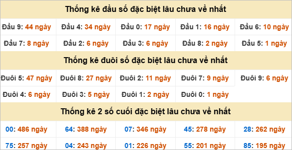 Thống kê giải đặc biệt Khánh Hòa gan nhất