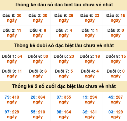 Thống kê đặc biệt Khánh Hòa gan nhất