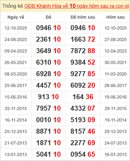 Thống kê giải đặc biệt Khánh Hòa hôm sau Thống kê giải đặc biệt Khánh Hòa hôm sau