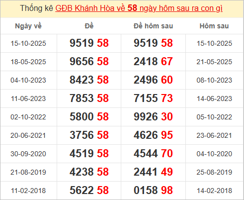 Thống kê đặc biệt Khánh Hòa bữa sau