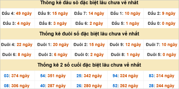 Thống kê đặc biệt Kon Tum lâu ra