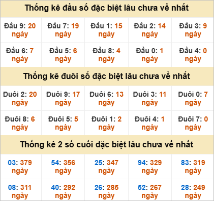 Thống kê đặc biệt Kon Tum lâu ra