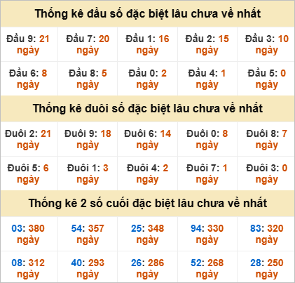 Thống kê đặc biệt Kon Tum lâu ra