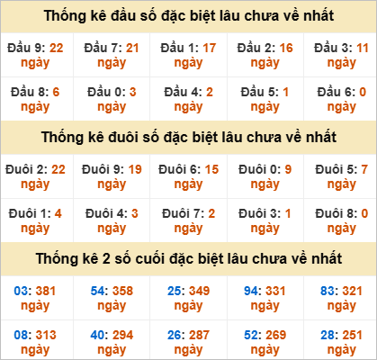 Thống kê đặc biệt Kon Tum lâu ra
