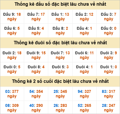 Thống kê đặc biệt Kon Tum lâu ra